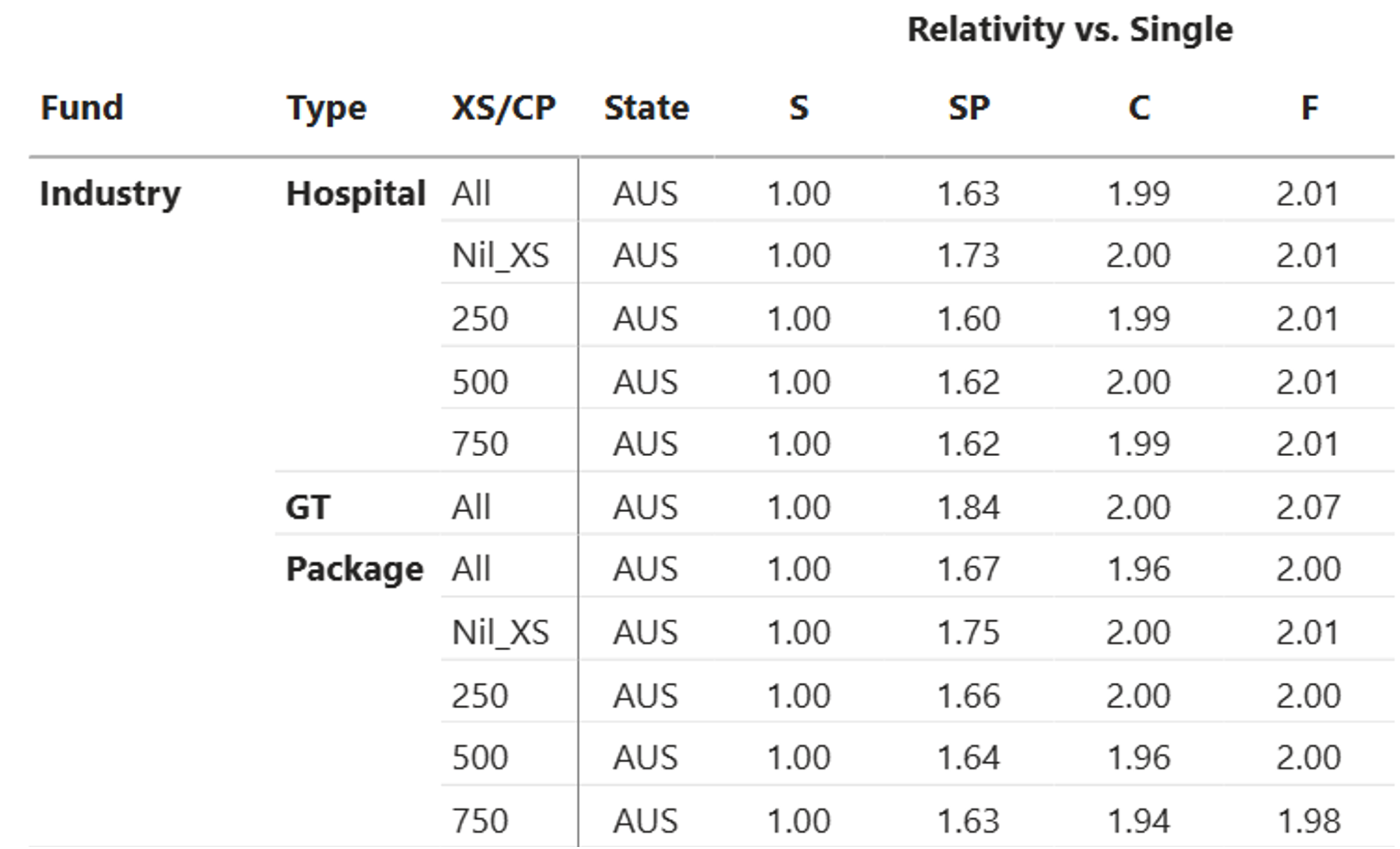 Table 1: Industry Premium Relativities by Scale
