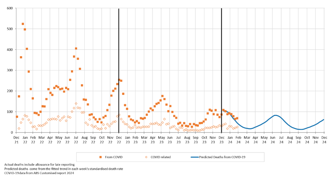 Figure 2 - Weekly deaths from COVID-19 and COVID-19 related