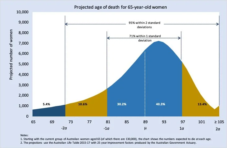 Australian Life Table 2015-17, courtesy of Australian Government Actuary. CREDIT: Optimum Pensions.