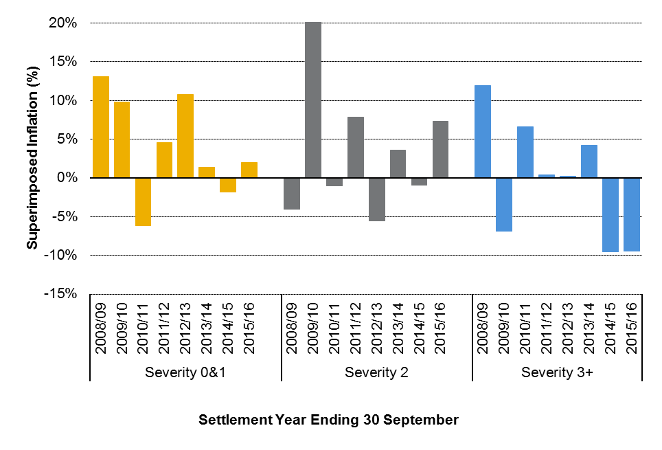A Claim Pairing Approach to Measuring Superimposed Inflation ...