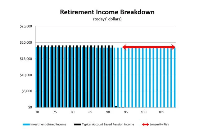 Chart 2: ABP drawdown with ‘run out’ age 92