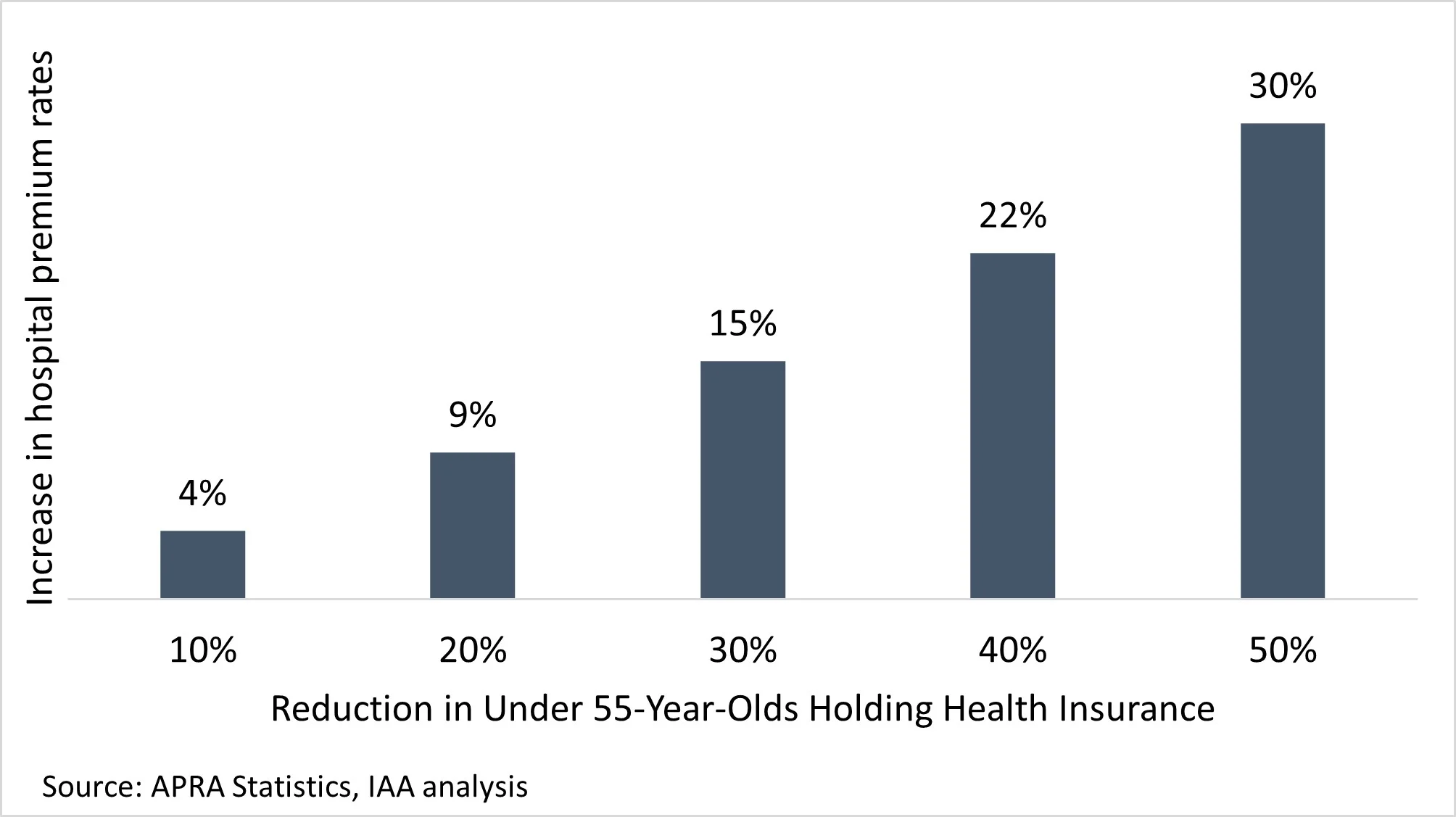 Bar chart showing the projected permanent premium increase resulting from reductions in the proportion of under-55-year-olds holding private health insurance. A 10% reduction leads to a 4% premium increase, rising to 30% for a 50% reduction. Source: APRA Statistics, IAA analysis.