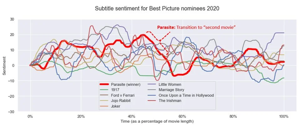 A line chart of subtitle sentiment for 2020 Best Picture nominees, with winner Parasite highlighted in red and a clear transition point annotated where the film shifts to its "second movie."