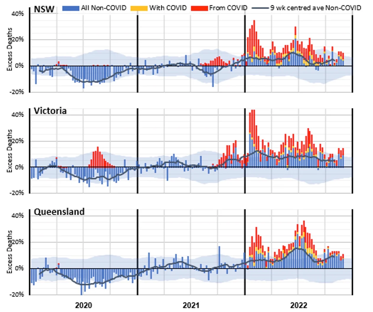 Figure 11 – Weekly excess deaths as a % of predicted in 2020-22 for NSW, Victoria, Queensland*
