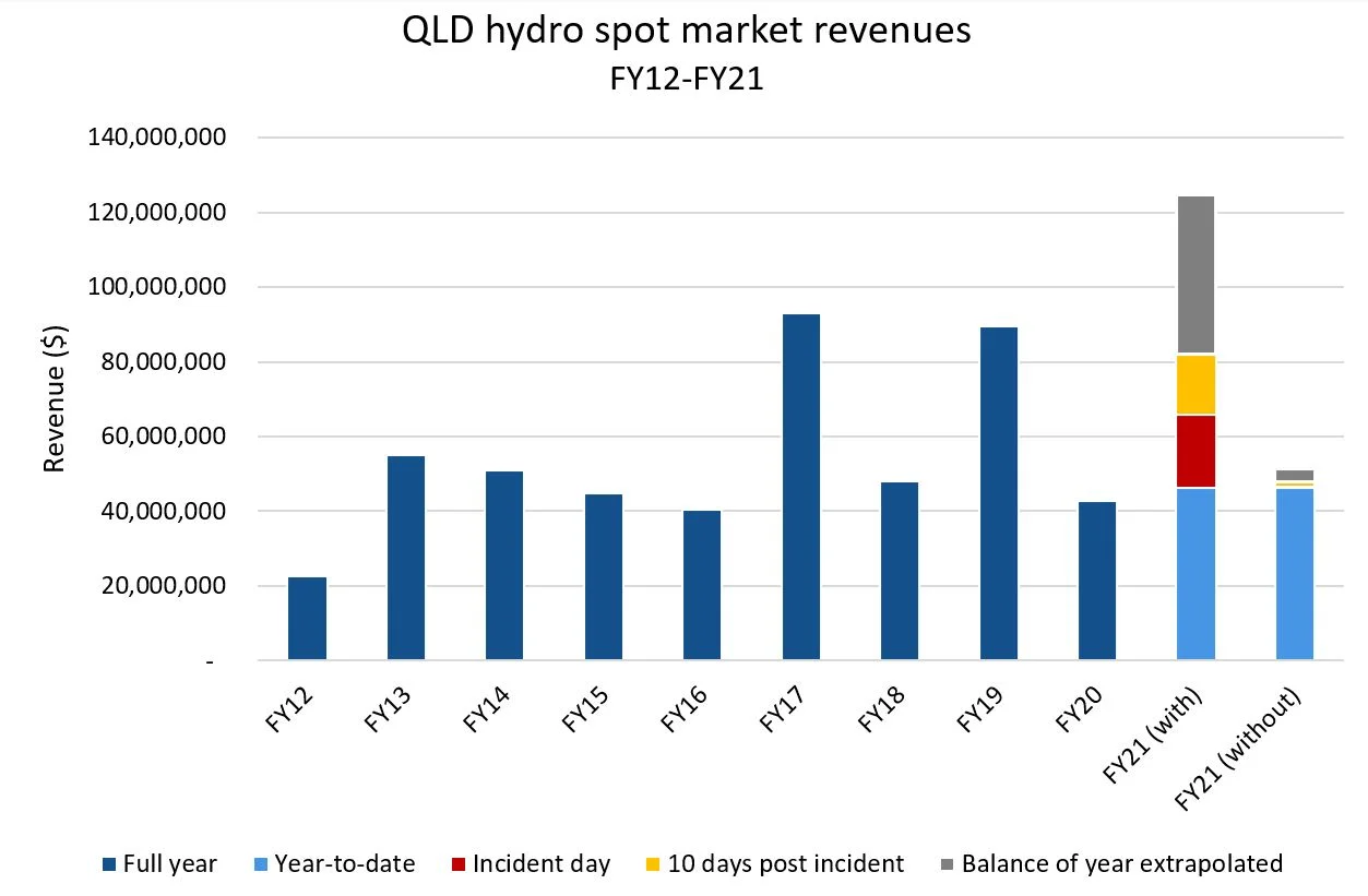 Source: Analysis of market data accessed from the Australian Energy Market Operator website