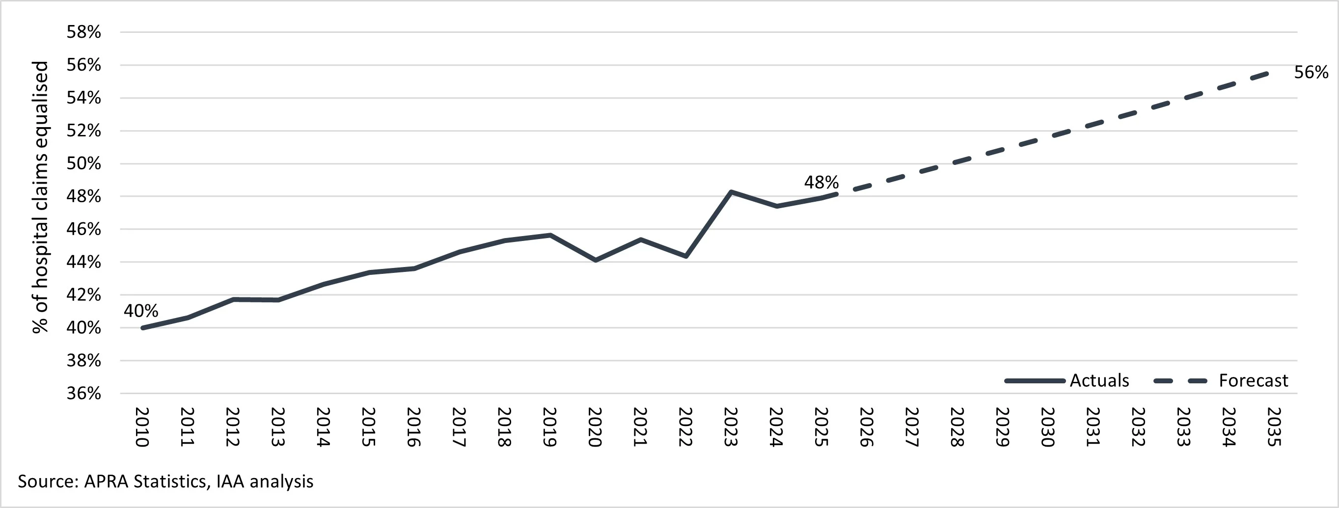 Line graph showing the percentage of hospital claims subject to risk equalisation rising from 40% in 2010 to 48% in 2025, with forecasts projecting continued growth to 56% by 2035.