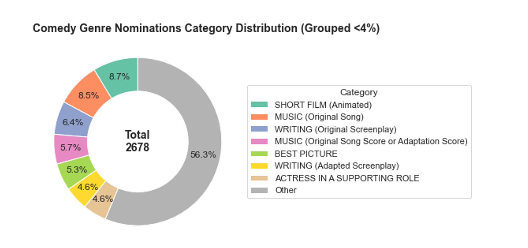 A donut chart showing the distribution of 2,678 Oscar nominations for comedy films by category. 56.3% are spread across smaller categories, with Short Film — Animated (8.7%), Music — Original Song (8.5%) and Writing — Original Screenplay (6.4%) among the named segments, reflecting comedy's broader spread across award categories compared to horror.