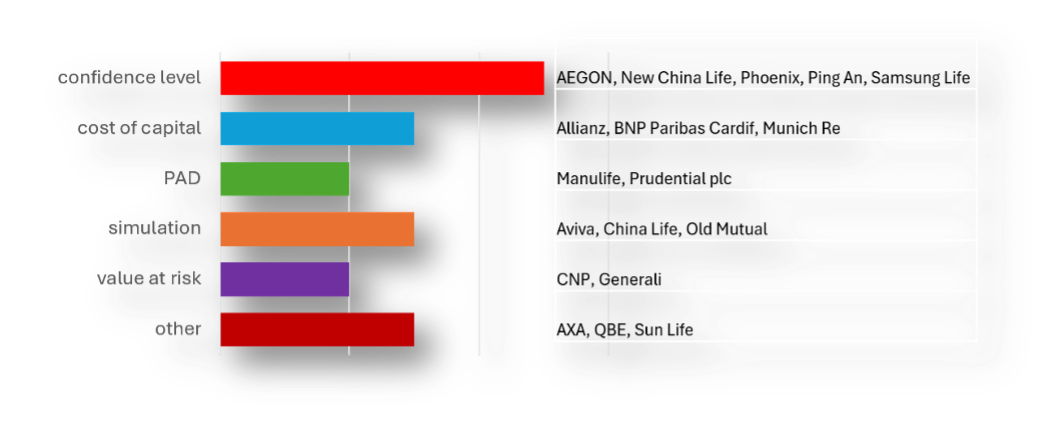 Different methods insurance groups use in practice.