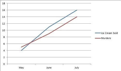 A graph showing Buzzfeed's 10 most bizarre correlations: Ice cream consumption leads to murder. 