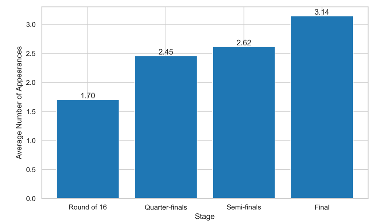 Bar chart showing average number of World Cup appearances by stage reached, rising from 1.70 for Round of 16 to 3.14 for the Final