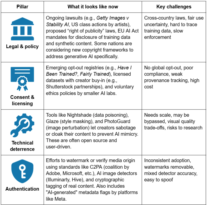 For artists to successfully protect their style and copyrighted material, reactive and proactive measures must work in tandem; no single layer is sufficient.