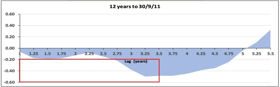 12 Years to 2011
