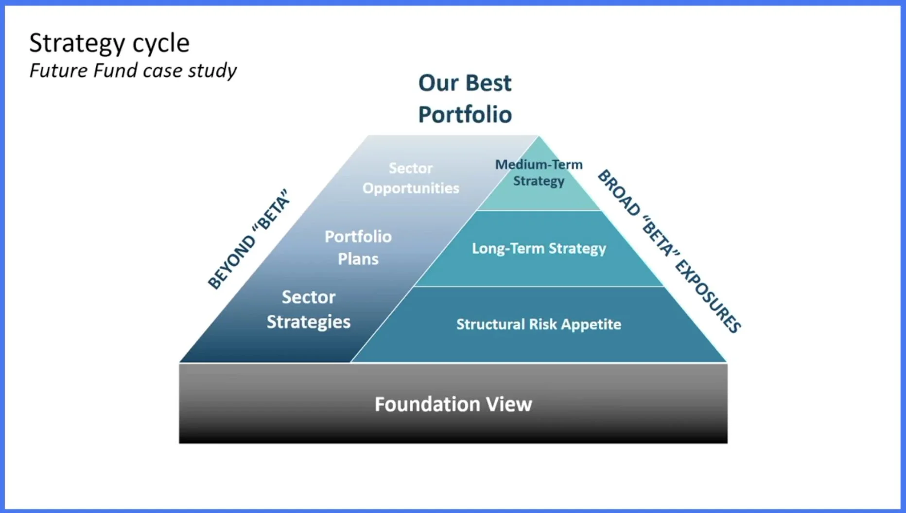 A depiction of Future Fund's strategy cycle.
