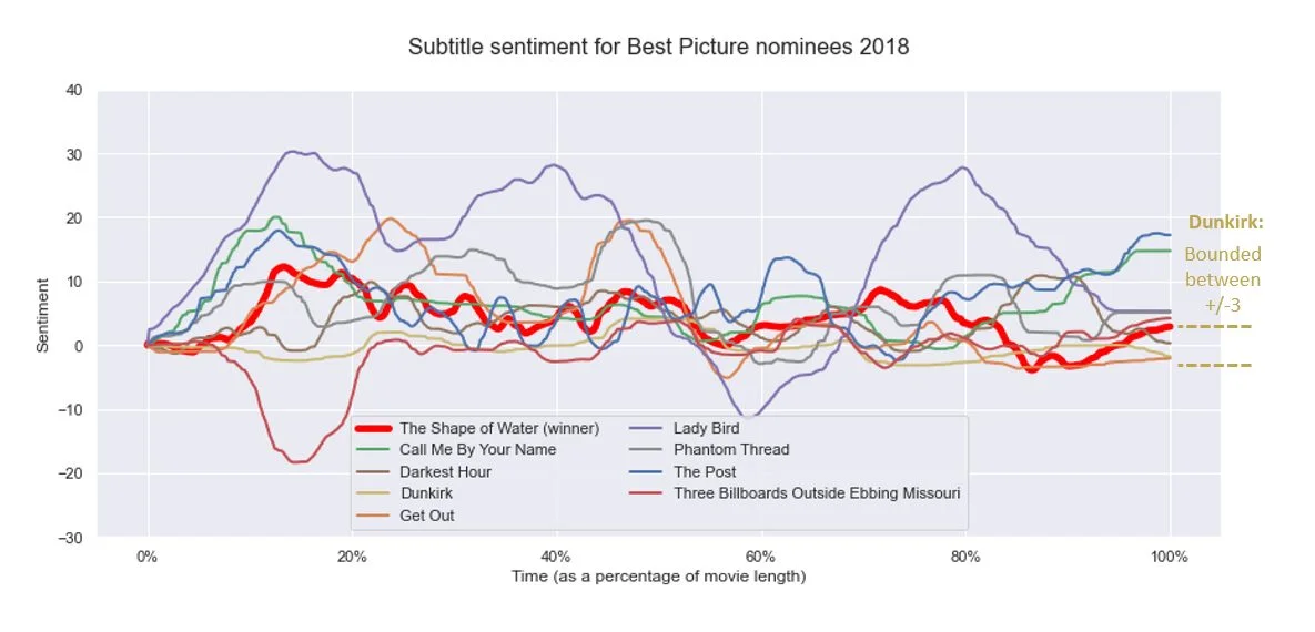 A line chart of subtitle sentiment for 2018 Best Picture nominees, with winner The Shape of Water in red and Dunkirk shown as a near-flat line bounded between plus and minus three, reflecting its minimal dialogue.