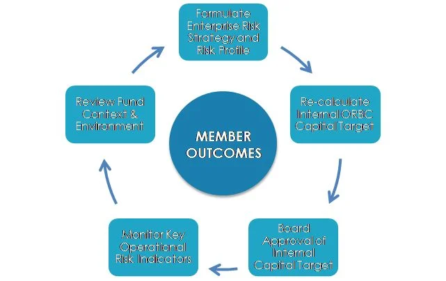 Figure 1 - Simple Super Fund ORBC Control Cycle
