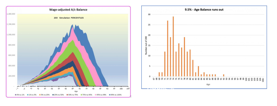 SG Level, Benefit Adequacy and Investment Performance Fluctuations: Part 1 - Figure 3 and 4
