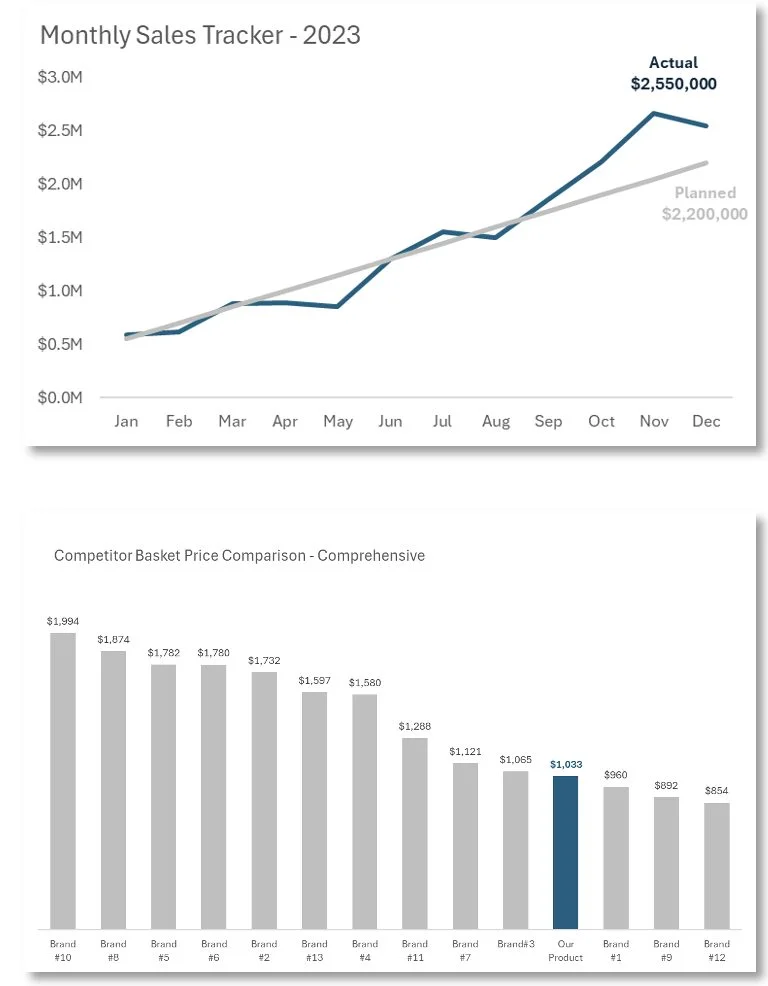 Monthly Sales Tracker/ Competitor Basket Price Comparison