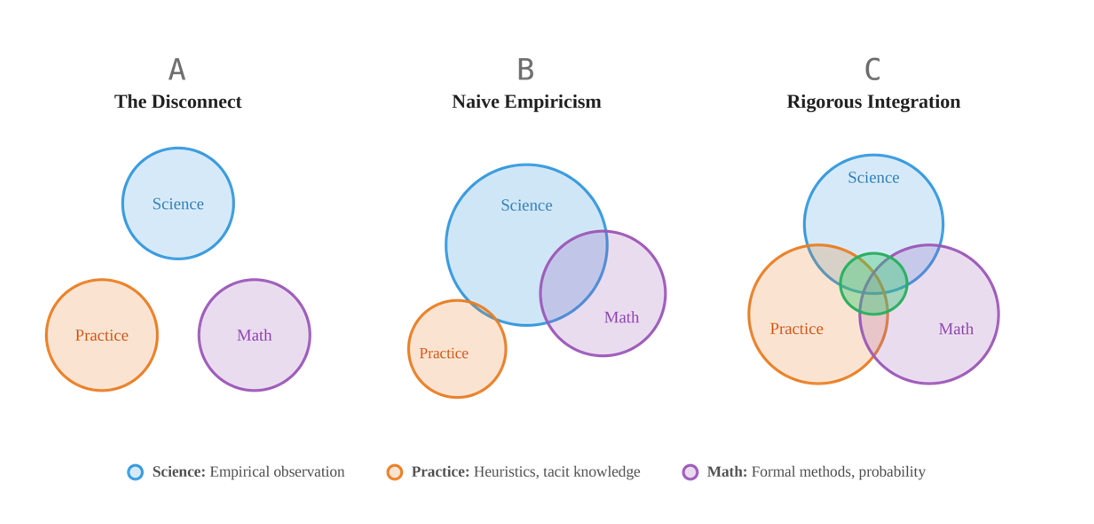 Three Venn diagrams illustrating relationships between science, practice, and mathematics in risk assessment. Diagram A, labelled "The Disconnect," shows three separate, non-overlapping circles. Diagram B, labelled "Naive Empiricism," shows science and mathematics overlapping, with practice only partially connected. Diagram C, labelled "Rigorous Integration," shows all three circles overlapping equally, with a shared central region highlighted in green. A legend identifies science as empirical observation, practice as heuristics and tacit knowledge, and mathematics as formal methods and probability.