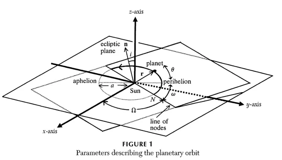 The orbit of Ceres is governed by six parameters: a,e,i,π,τ,Ω.