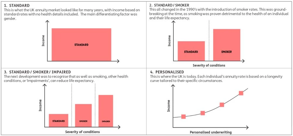 Source: Just Group (What qualifies for underwriting (justadviser.com))
