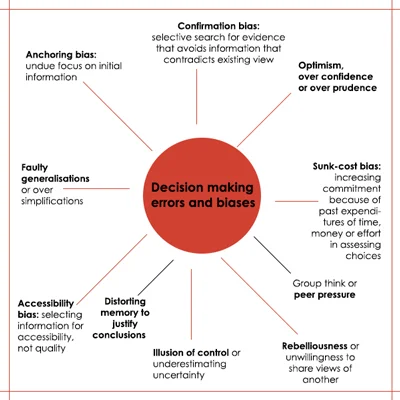 A diagram illustrating common decision-making errors and biases, including confirmation bias, sunk-cost bias, anchoring bias and groupthink, arranged around a central circle.