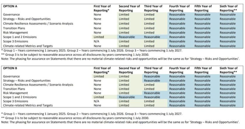  Figure 1: AUASB options for a possible assurance phasing model