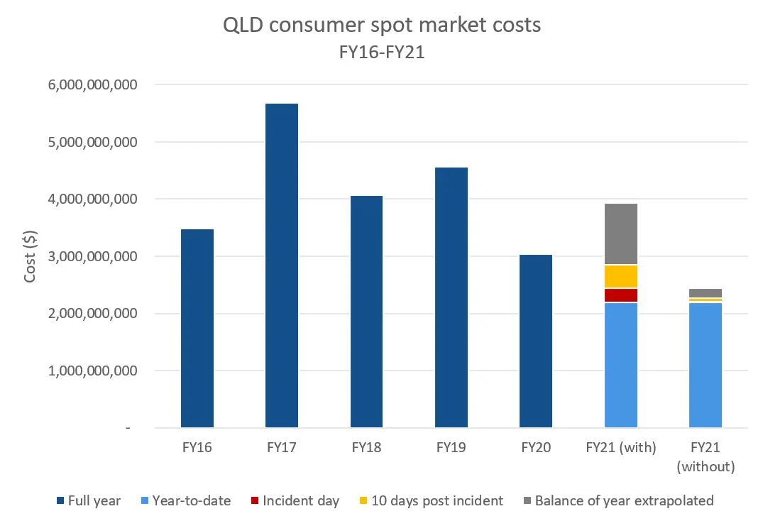 Source: Analysis of market data accessed from the Australian Energy Market Operator website