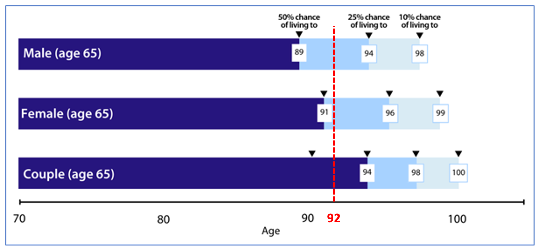A figure showing calculations based on ALT2020-22 with 25-year improvement rates.