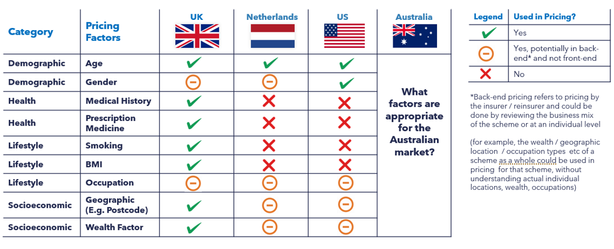 Retirement markets around the world sit at very different points on the pricing granularity spectrum.
