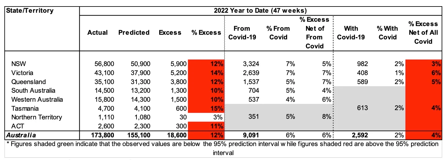 Table 3 – Excess deaths in Australia – By State/Territory for 2022 to 27 November (47 weeks)*
