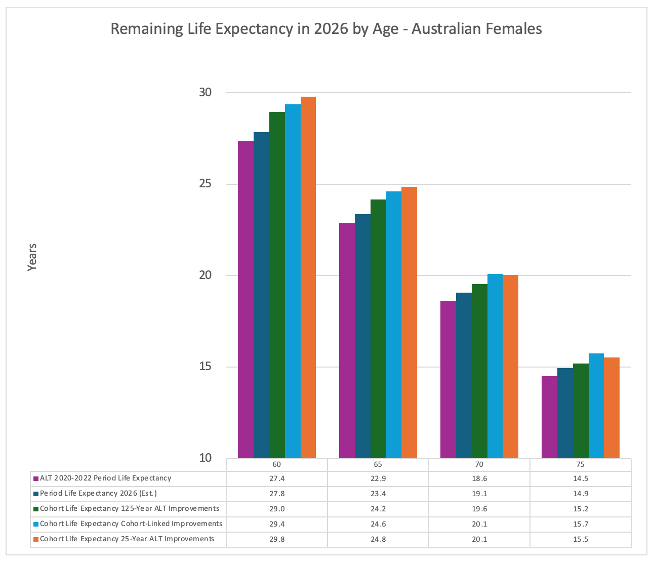 Grouped bar chart showing remaining life expectancy in 2026 by age (60, 65, 70 and 75) for Australian females under the same five measures as the males chart. Values range from approximately 14.5 to 29.8 years, with females showing higher life expectancy than males across all ages and methodologies. The cohort-linked and 25-year ALT improvement estimates are closely aligned for females aged 70 and above.