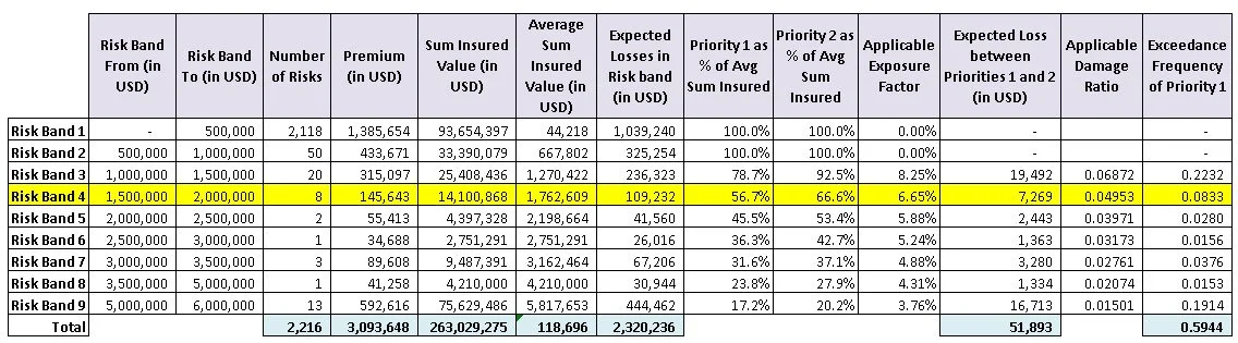 Table 2: Risk Profile with exceedance frequencies from the selected exposure curve
