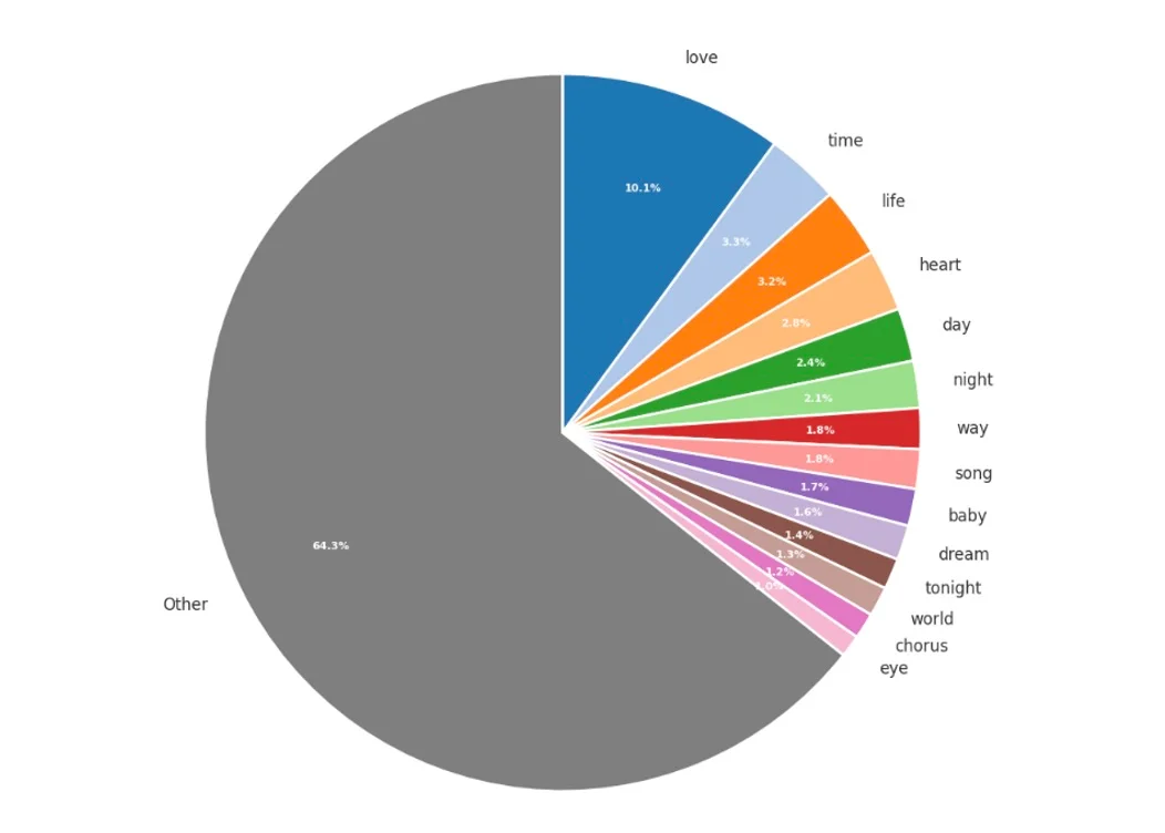 A pie chart showing the languages of Eurovision winning songs, with English the most common at 45.1%, followed by French at 19.7% and a spread of other languages making up the remainder.
