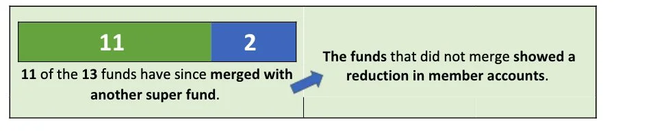 Impacts of Performance Test on underperforming funds