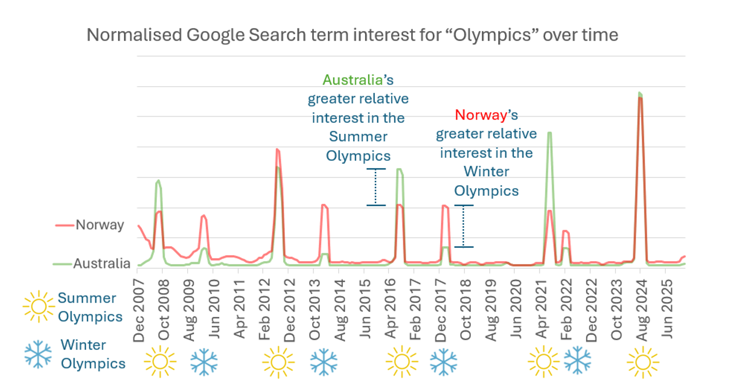 Line chart comparing Google search interest for "Olympics" (2007–2025) in Australia versus Norway. Australia peaks during Summer Olympics; Norway peaks during Winter Olympics. Both spike highest at Paris 2024.
