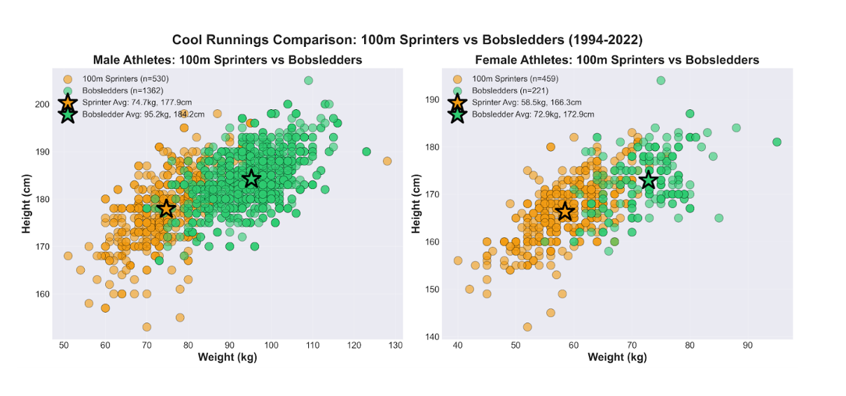 Scatter plots comparing 100m sprinters (orange) versus bobsledders (green) by height and weight (1994–2022). Bobsledders are heavier and taller on average than sprinters, for both male and female athletes.