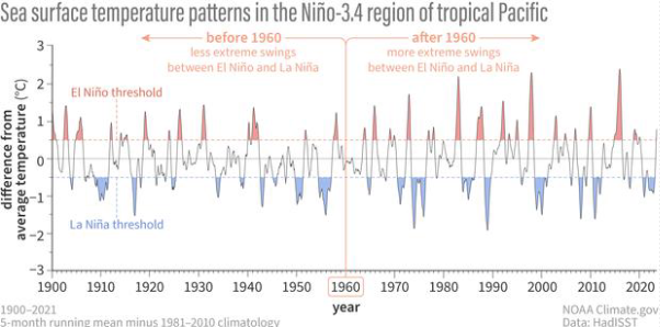 Sea surface temperature patterns in the Niño-3.4 region of tropical Pacific