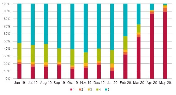 Travel Product Review Scores (12 May 2020). SOURCE: www.productreview.com.au