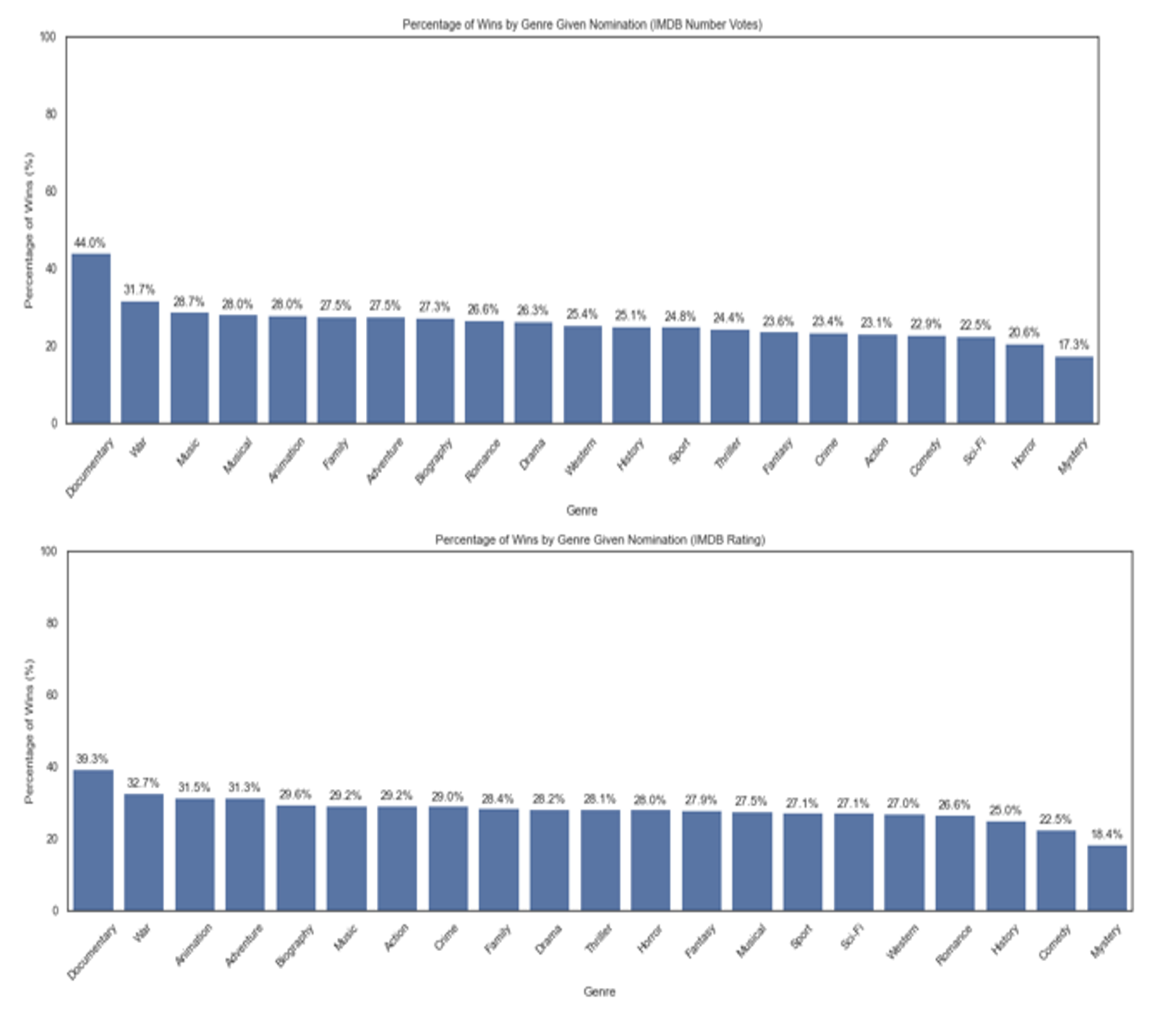Two bar charts showing the percentage of Oscar wins per nomination for the top 10 films per genre, measured by IMDB community votes (top) and IMDB rating (bottom). By votes, horror converts at 20.6% — second lowest ahead of mystery. By rating, horror improves to 28.1%, sitting in the middle of the pack and closely matching drama at 28.2%.