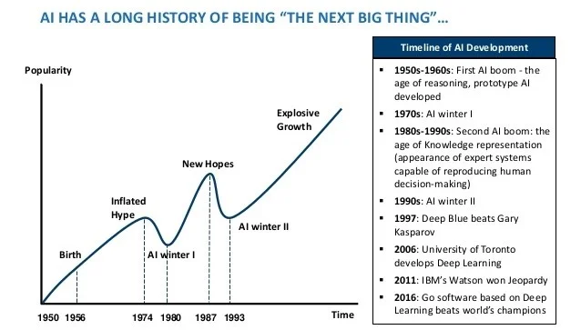 The boom and bust cycle of AI research