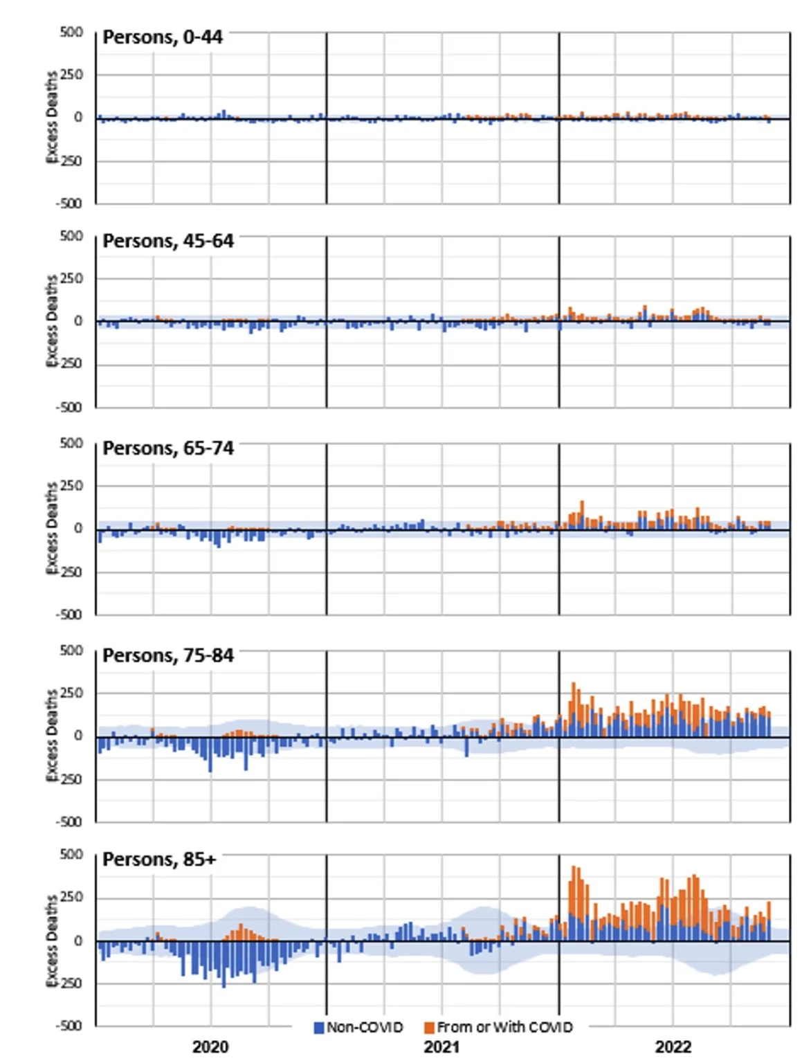 Figure 8 – Weekly excess deaths in 2020-22 by age band (all persons) *
