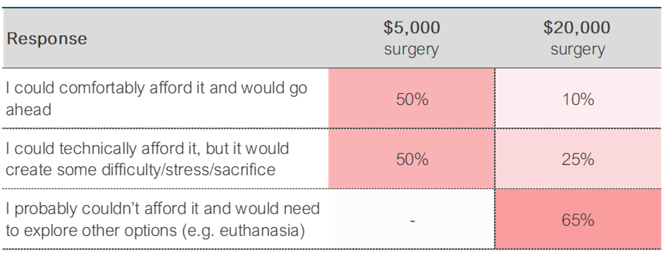 Table 3 — Uninsured pet owners’ self-reported ability to pay hypothetical vet bills