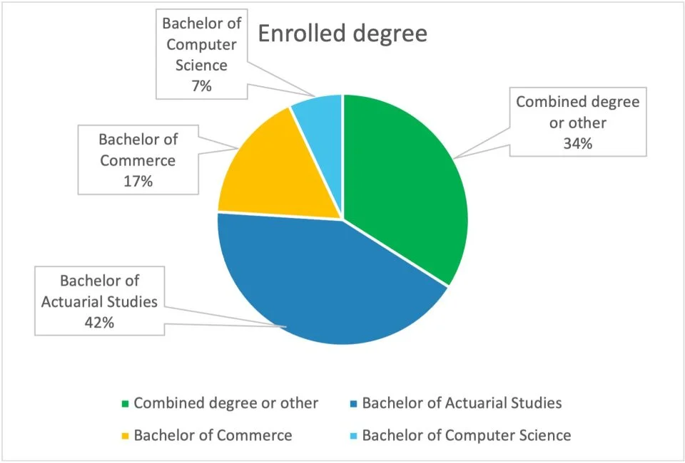 Chart 3: Enrolled degree