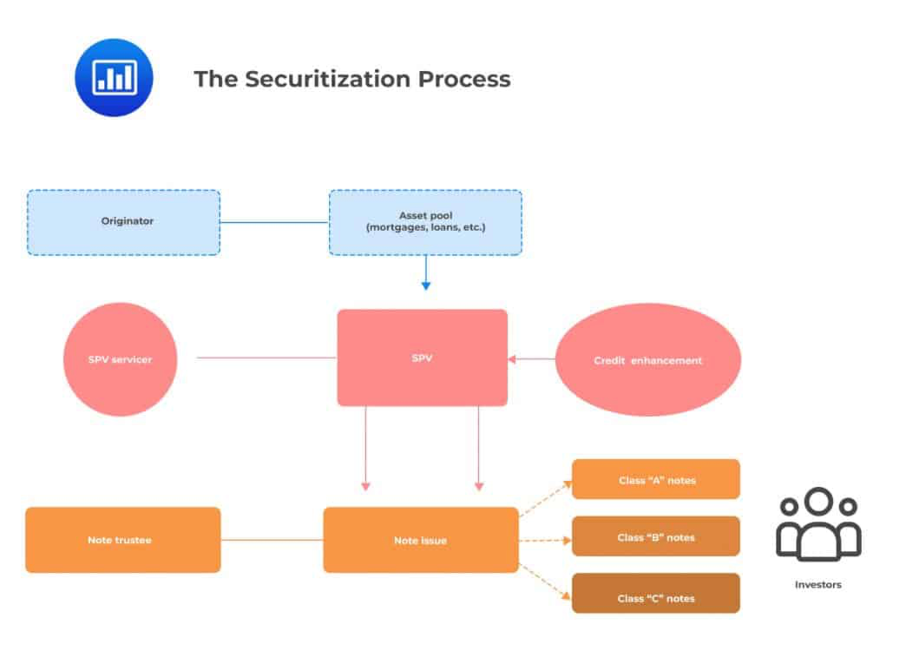 Flowchart showing the securitisation process. An originator transfers an asset pool of mortgages and loans to a Special Purpose Vehicle (SPV), supported by credit enhancement and an SPV servicer. The SPV directs a note issue, overseen by a note trustee, which distributes Class A, Class B and Class C notes to investors.