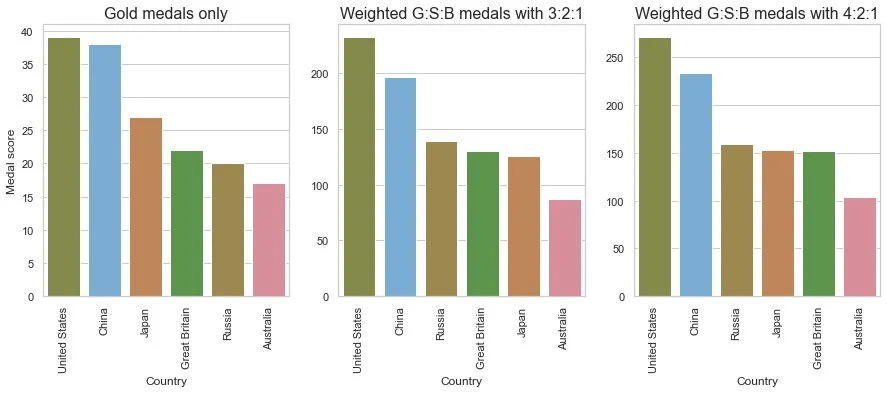 Figure 3: Top six countries using common scoring methods.