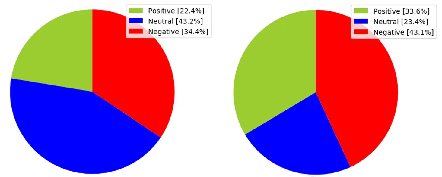 Sentiment analysis results for Scott Morrison (left) and Anthony Albanese (right).