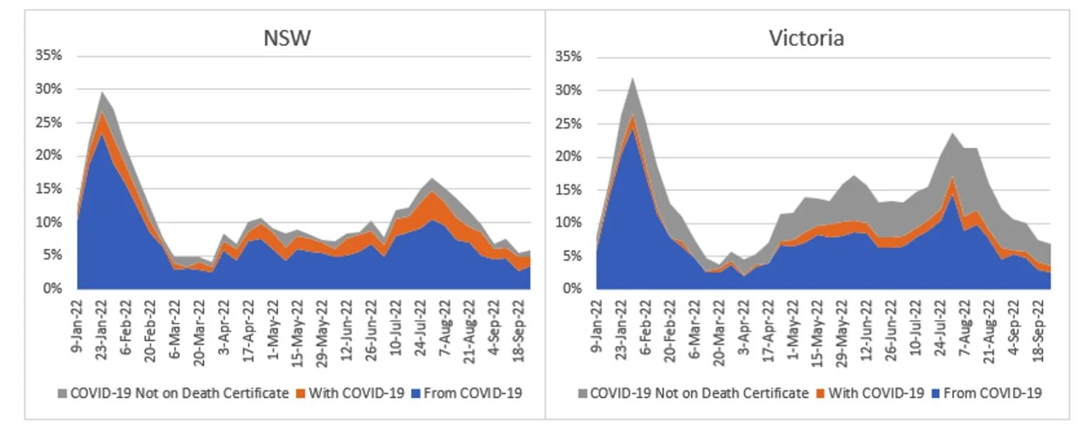 Figure 16 – Surveillance deaths as a % of predicted deaths