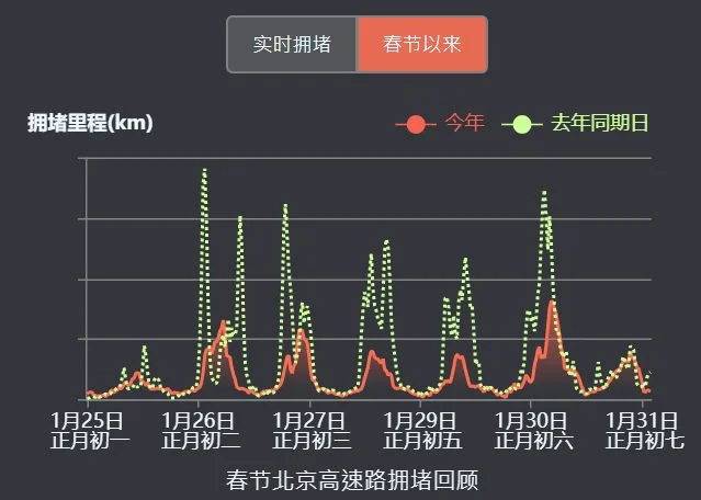 Traffic jam distance (km) year on year comparison - Beijing
