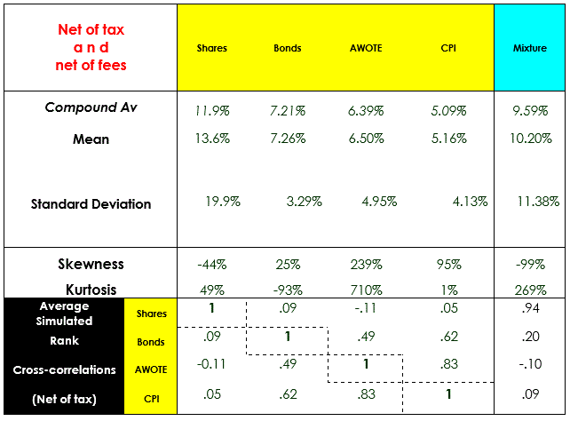 Note: the average annual margin over AWOTE increases is 9.59% - 6.39% = 3.20%