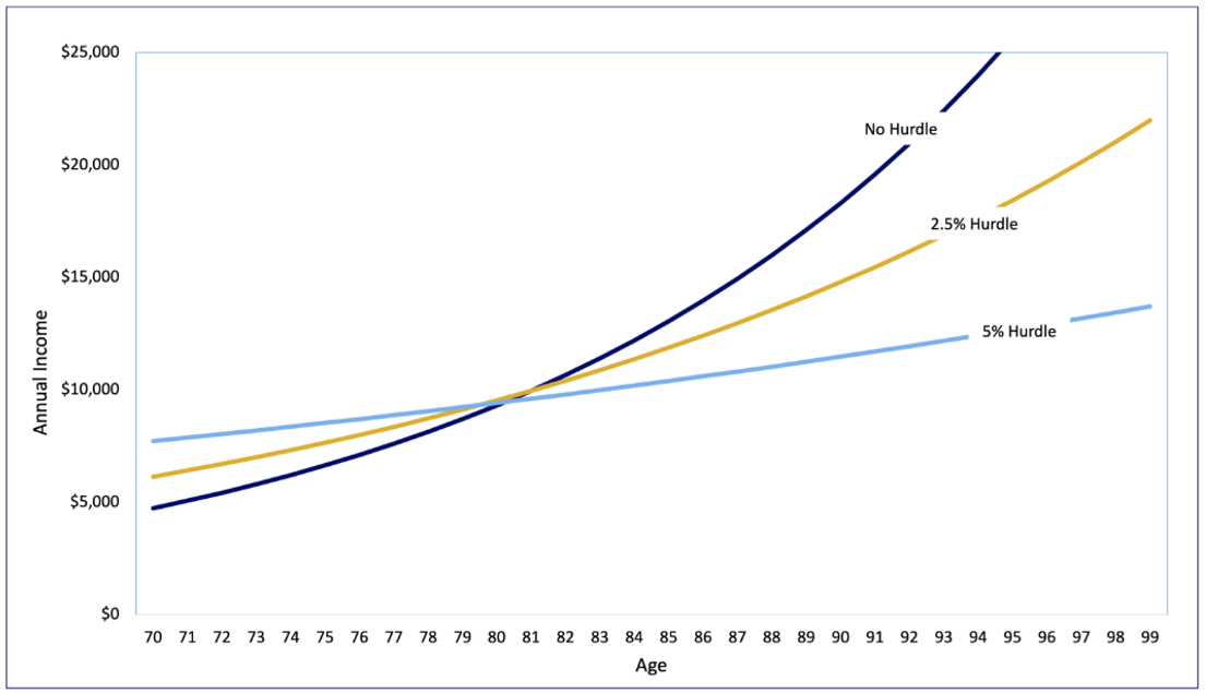 A chart showing investment-linked IRIS income shapes for different hurdle rate options. 